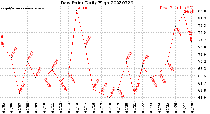 Milwaukee Weather Dew Point<br>Daily High