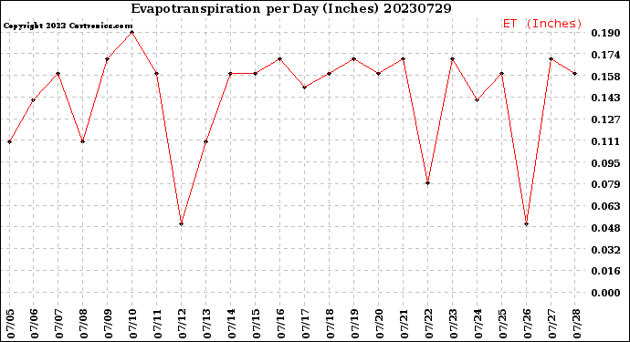 Milwaukee Weather Evapotranspiration<br>per Day (Inches)