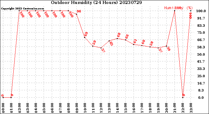 Milwaukee Weather Outdoor Humidity<br>(24 Hours)