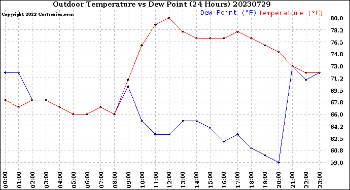 Milwaukee Weather Outdoor Temperature<br>vs Dew Point<br>(24 Hours)