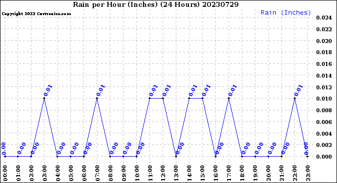 Milwaukee Weather Rain<br>per Hour<br>(Inches)<br>(24 Hours)