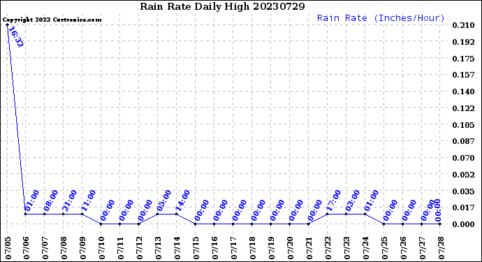 Milwaukee Weather Rain Rate<br>Daily High