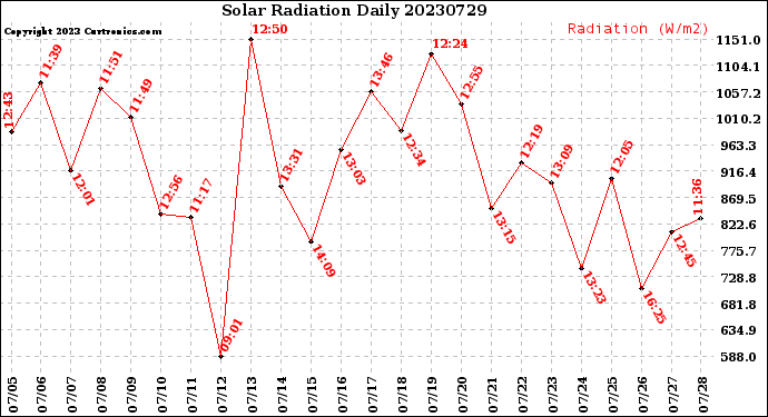 Milwaukee Weather Solar Radiation<br>Daily