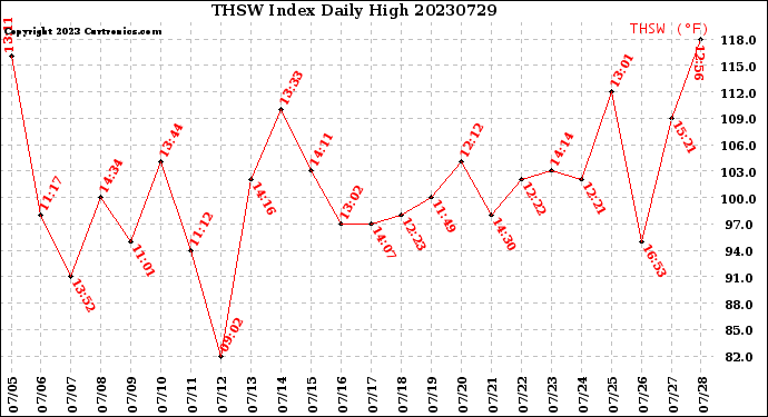 Milwaukee Weather THSW Index<br>Daily High
