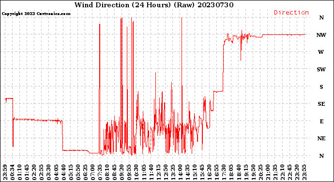 Milwaukee Weather Wind Direction<br>(24 Hours) (Raw)