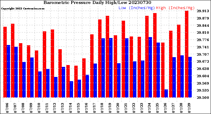 Milwaukee Weather Barometric Pressure<br>Daily High/Low