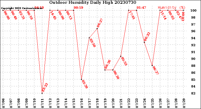 Milwaukee Weather Outdoor Humidity<br>Daily High