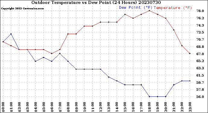 Milwaukee Weather Outdoor Temperature<br>vs Dew Point<br>(24 Hours)