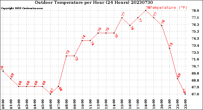 Milwaukee Weather Outdoor Temperature<br>per Hour<br>(24 Hours)
