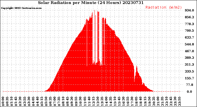 Milwaukee Weather Solar Radiation<br>per Minute<br>(24 Hours)