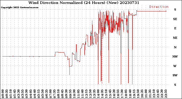 Milwaukee Weather Wind Direction<br>Normalized<br>(24 Hours) (New)