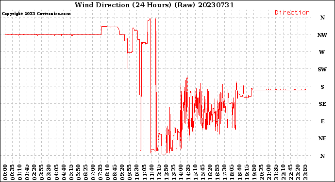 Milwaukee Weather Wind Direction<br>(24 Hours) (Raw)