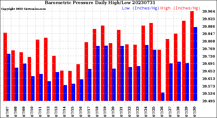 Milwaukee Weather Barometric Pressure<br>Daily High/Low