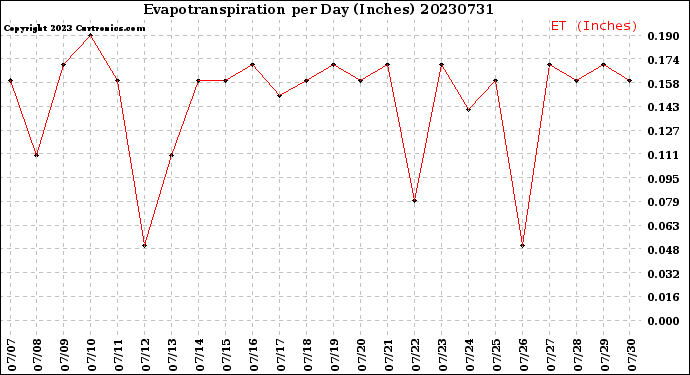 Milwaukee Weather Evapotranspiration<br>per Day (Inches)