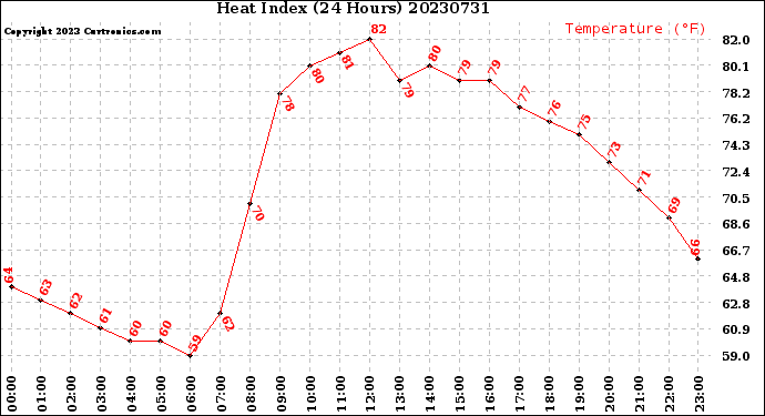 Milwaukee Weather Heat Index<br>(24 Hours)