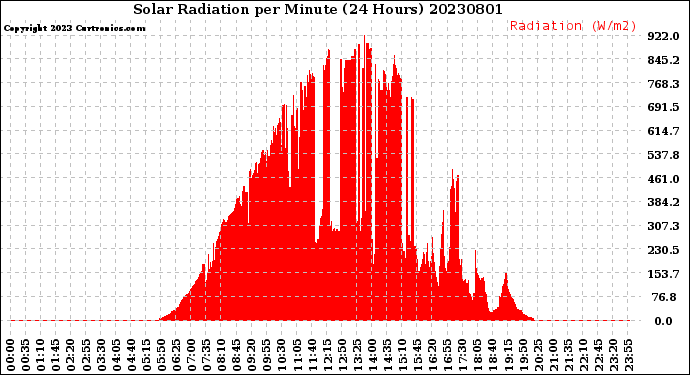 Milwaukee Weather Solar Radiation<br>per Minute<br>(24 Hours)