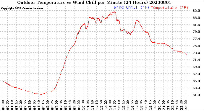 Milwaukee Weather Outdoor Temperature<br>vs Wind Chill<br>per Minute<br>(24 Hours)