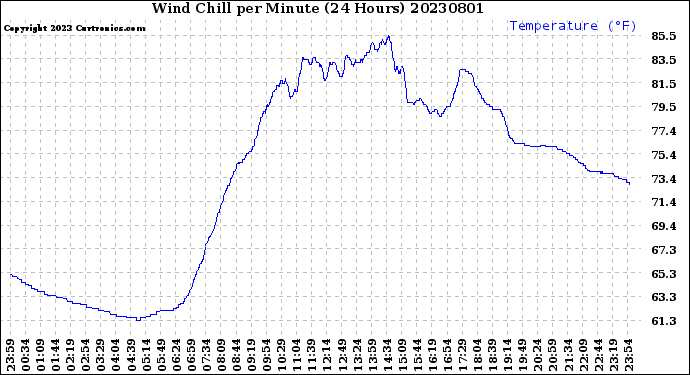 Milwaukee Weather Wind Chill<br>per Minute<br>(24 Hours)