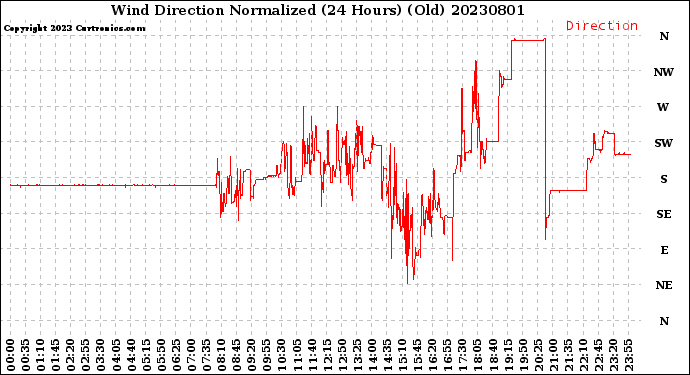 Milwaukee Weather Wind Direction<br>Normalized<br>(24 Hours) (Old)