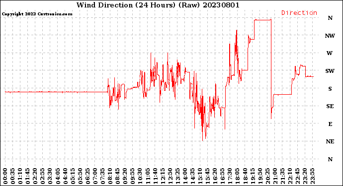 Milwaukee Weather Wind Direction<br>(24 Hours) (Raw)