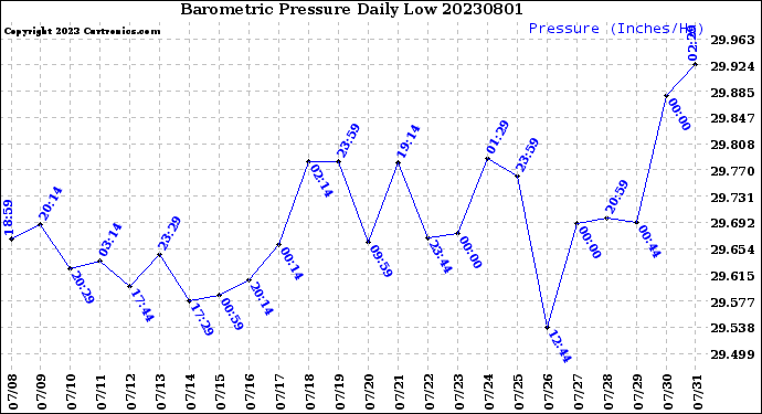Milwaukee Weather Barometric Pressure<br>Daily Low