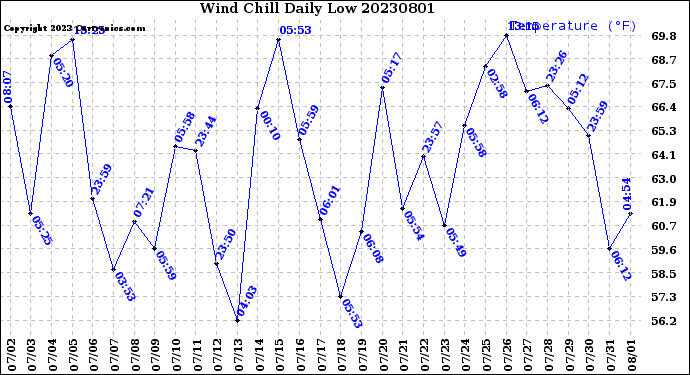 Milwaukee Weather Wind Chill<br>Daily Low