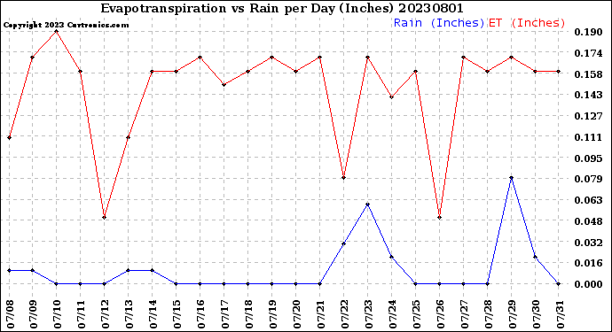 Milwaukee Weather Evapotranspiration<br>vs Rain per Day<br>(Inches)