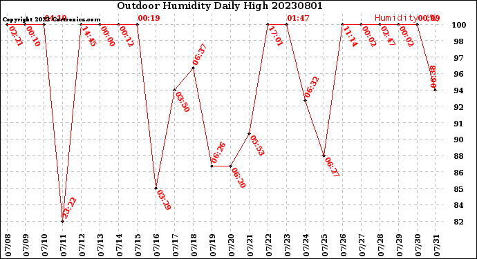 Milwaukee Weather Outdoor Humidity<br>Daily High
