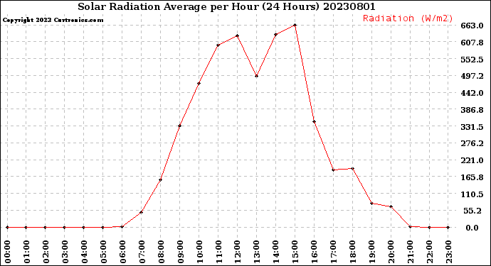 Milwaukee Weather Solar Radiation Average<br>per Hour<br>(24 Hours)