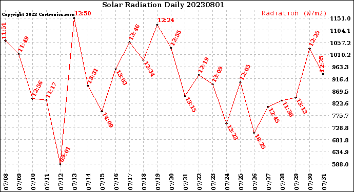 Milwaukee Weather Solar Radiation<br>Daily