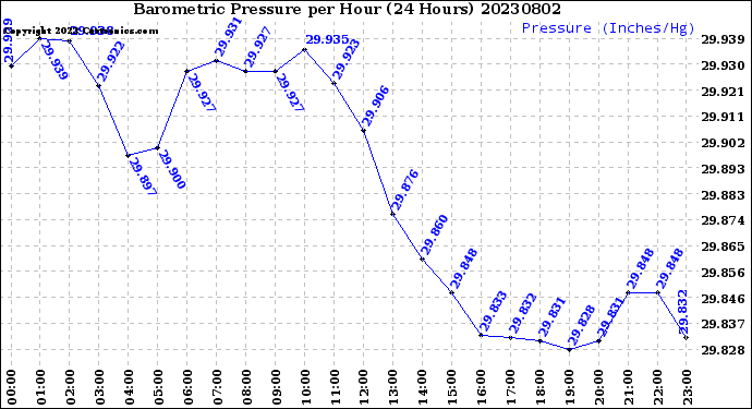 Milwaukee Weather Barometric Pressure<br>per Hour<br>(24 Hours)