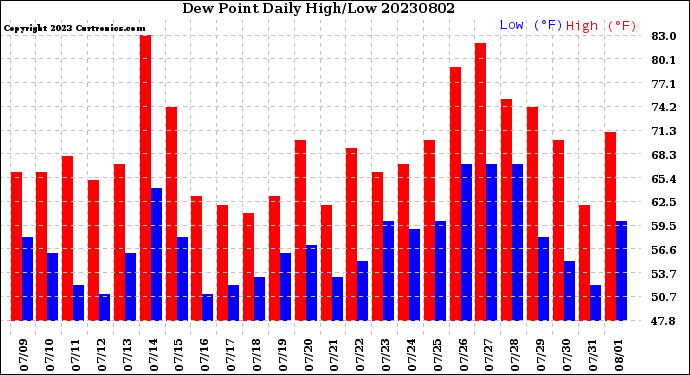 Milwaukee Weather Dew Point<br>Daily High/Low