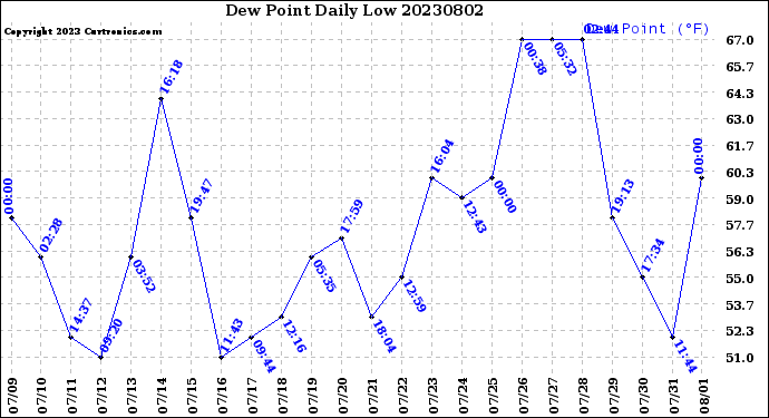 Milwaukee Weather Dew Point<br>Daily Low