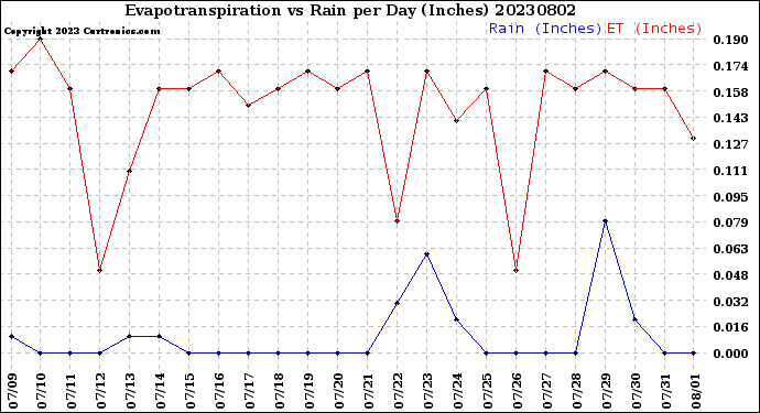 Milwaukee Weather Evapotranspiration<br>vs Rain per Day<br>(Inches)