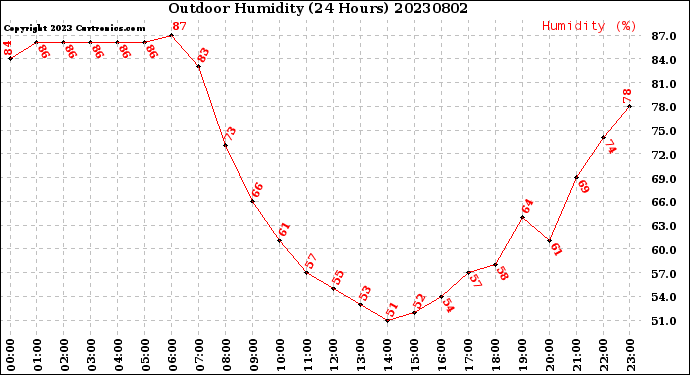 Milwaukee Weather Outdoor Humidity<br>(24 Hours)