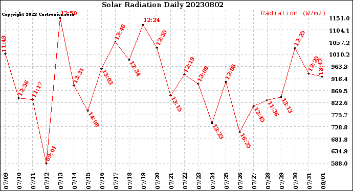 Milwaukee Weather Solar Radiation<br>Daily