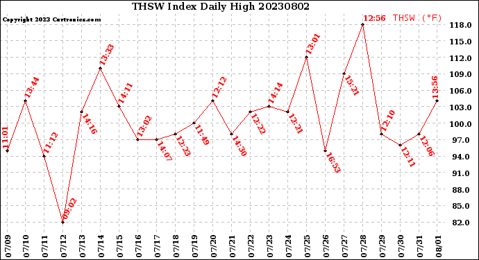 Milwaukee Weather THSW Index<br>Daily High