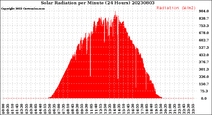 Milwaukee Weather Solar Radiation<br>per Minute<br>(24 Hours)