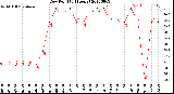 Milwaukee Weather Dew Point<br>(24 Hours)