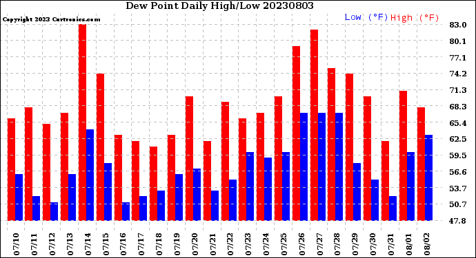 Milwaukee Weather Dew Point<br>Daily High/Low
