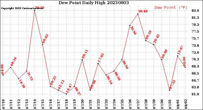 Milwaukee Weather Dew Point<br>Daily High