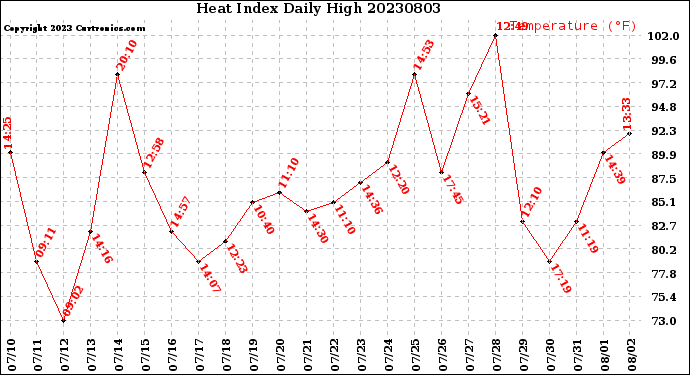 Milwaukee Weather Heat Index<br>Daily High