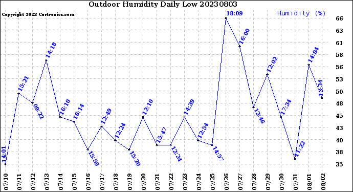 Milwaukee Weather Outdoor Humidity<br>Daily Low