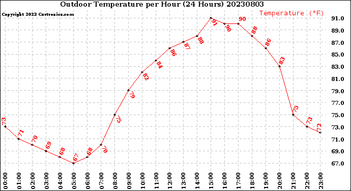Milwaukee Weather Outdoor Temperature<br>per Hour<br>(24 Hours)