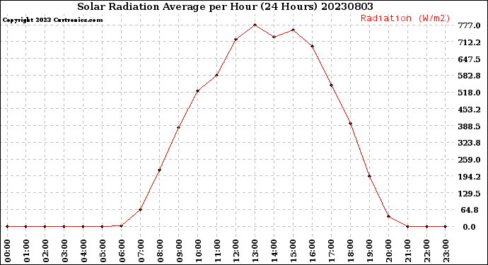 Milwaukee Weather Solar Radiation Average<br>per Hour<br>(24 Hours)