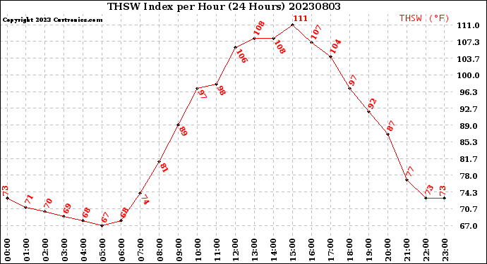 Milwaukee Weather THSW Index<br>per Hour<br>(24 Hours)