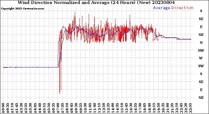 Milwaukee Weather Wind Direction<br>Normalized and Average<br>(24 Hours) (New)