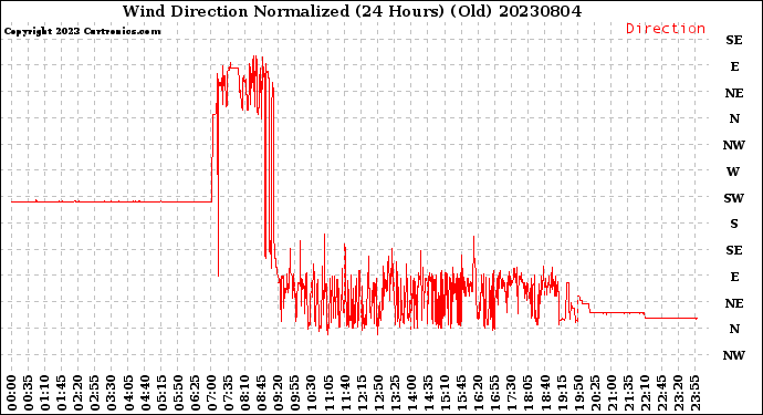 Milwaukee Weather Wind Direction<br>Normalized<br>(24 Hours) (Old)