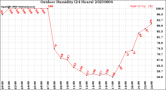 Milwaukee Weather Outdoor Humidity<br>(24 Hours)