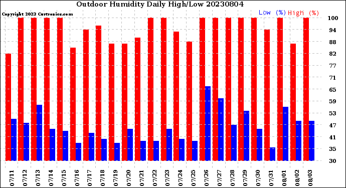 Milwaukee Weather Outdoor Humidity<br>Daily High/Low